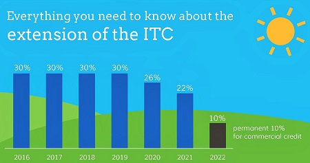 Bar graph illustration depicting the extension of the ITC credit over time