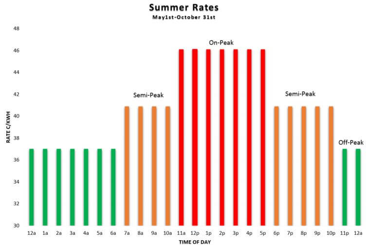 Bar graph showing rates types during summer months