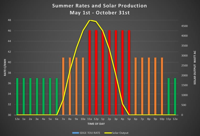 Bar graph showing time of use rates during summer months