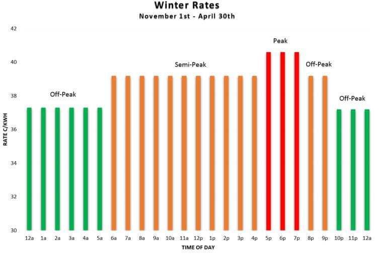 Bar graph showing rates types during winter months