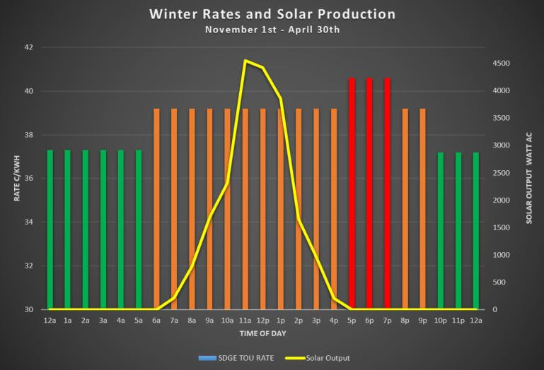 Bar graph showing time of use rates during winter months