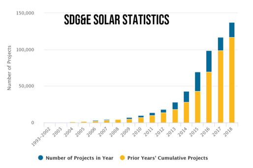 Graph illustrating explosive growth of solar industry in SDG&E territory