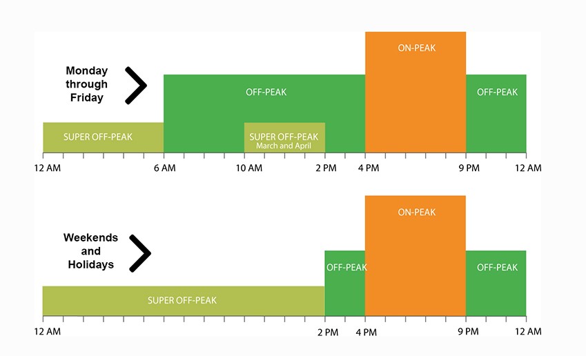 Graph showing difference between peak, off-peak and super off-peak billing rates on weekdays and weekends.