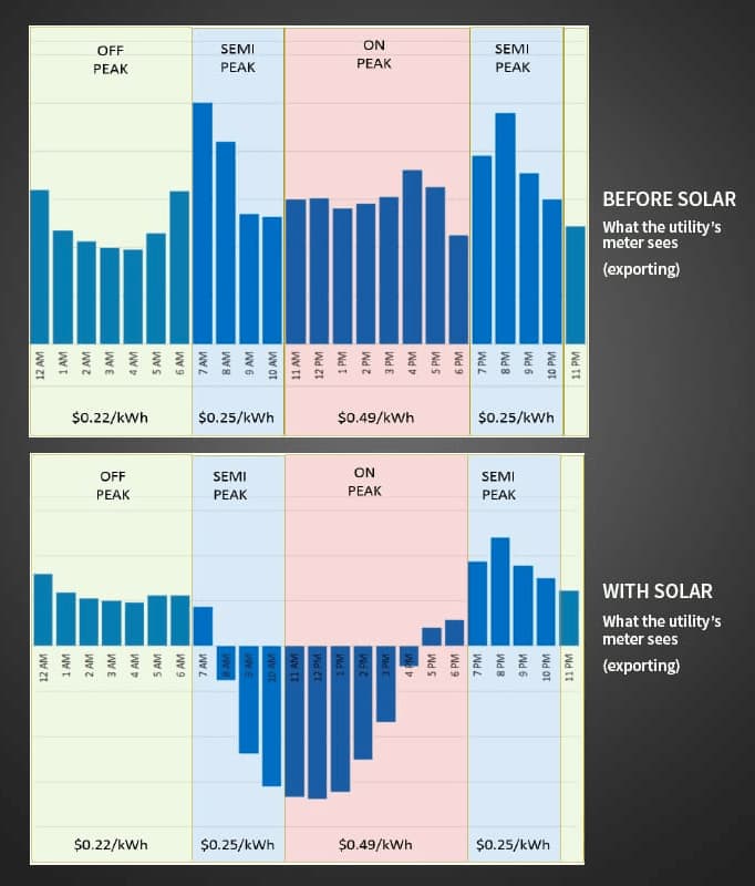 Graph showing time of use energy consumption with and without solar