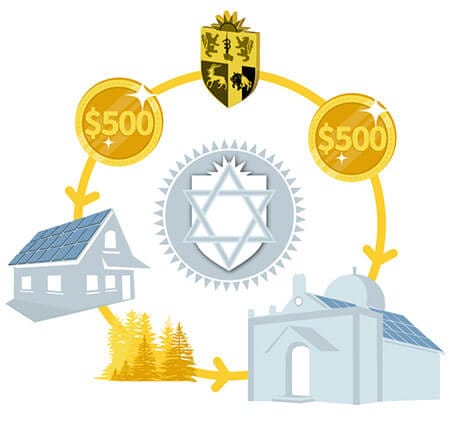 Illustration of how the Chabad Solar Program works