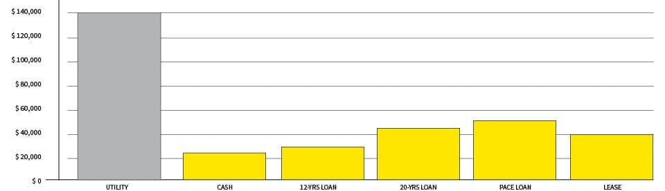 Graph comparing savings from installing a solar power system using different finance options versus purchasing from the utility