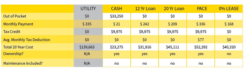 Table comparing savings from installing a solar power system using different finance options versus purchasing from the utility