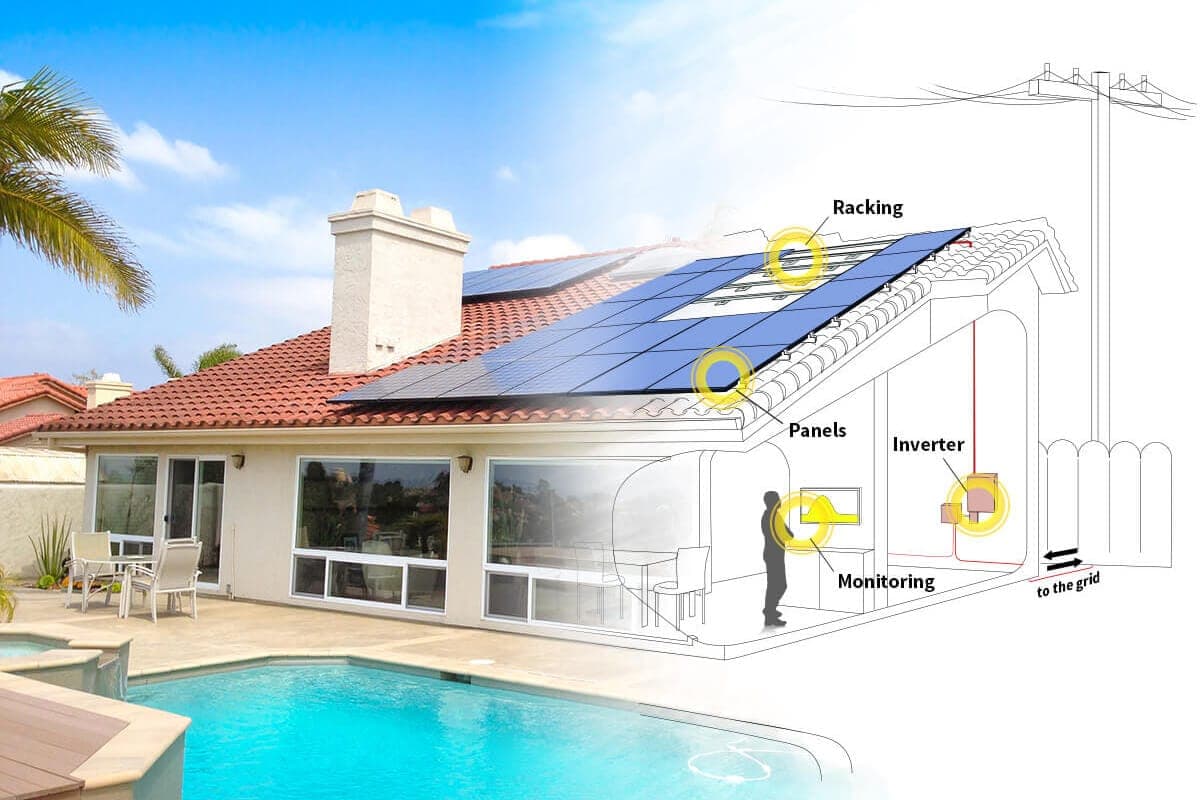 Diagram illustrating the basics of how residential solar power works