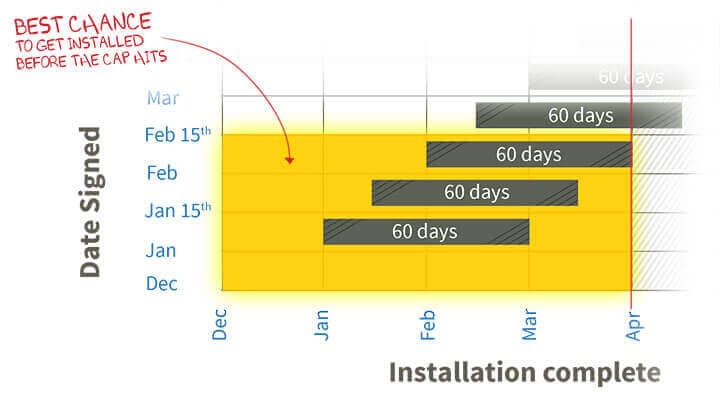 Graph displaying contracting signing dates, installation times and projecting when the net metering cap hits